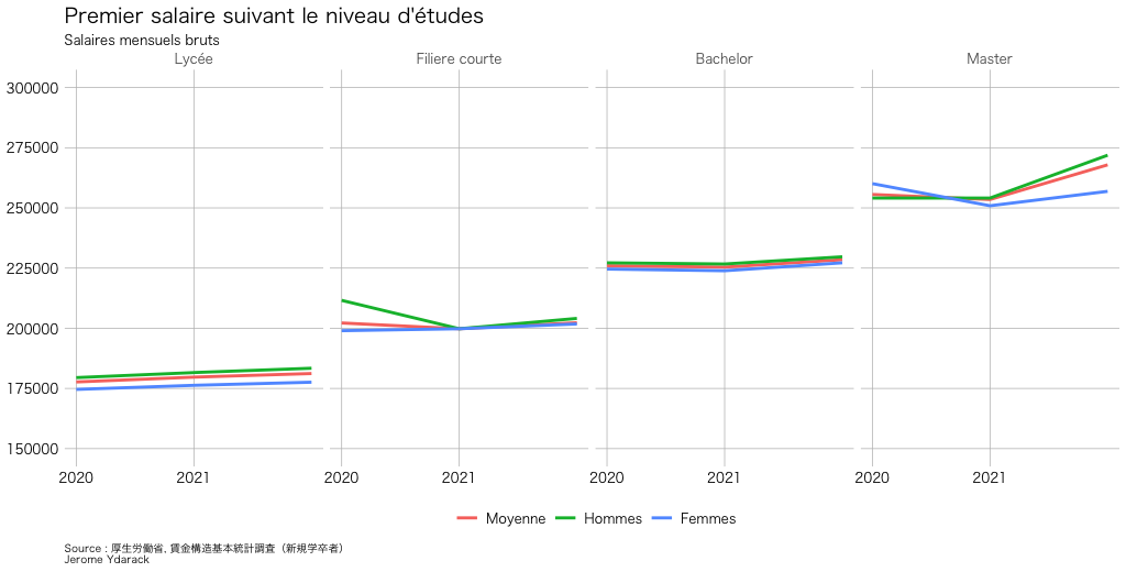 Graphique des salaires bruts mensuels en sortie d'études par niveau d'étude et genre entre 2020 et 2022, allant de 175000 yens pour un niveau lycée a 260000 yens pour un master.